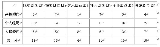 >> 文章内容 >> 职业倾向测评报告 霍兰德职业倾向测试结果问:霍兰德