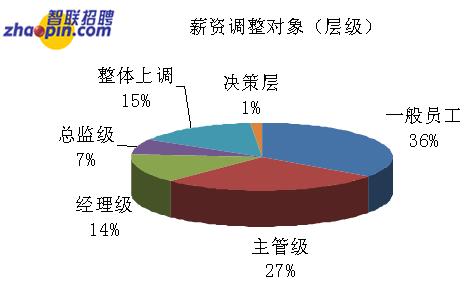 边际成本递增_职工收入每年递增15