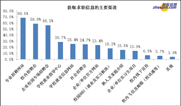 <em>智联招聘</em>2011届毕业生求职力及求职偏好调查