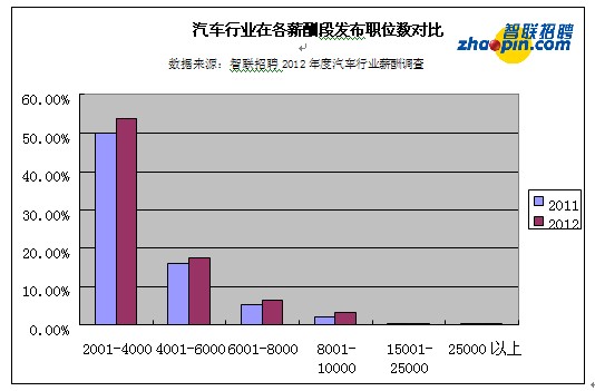 收入证明_汽车行业收入(2)