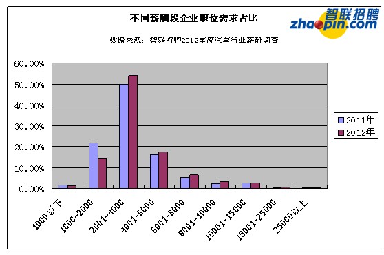 收入证明_汽车行业收入(3)