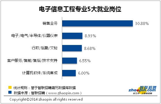 二,电子信息工程专业毕业生就业对口率仅为8.