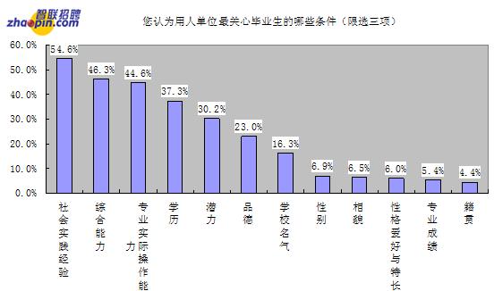 大學生就業率情況