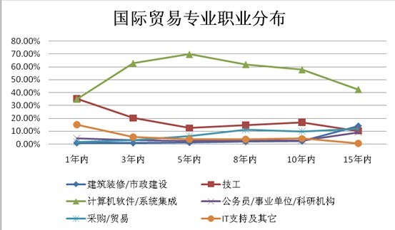 文科生热门专业及就业方向_十大就业热门专业_留学热门就业专业介绍