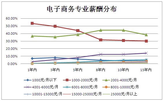 职业生涯规划书电子商务对就业环境分析