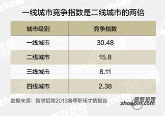 智联招聘网址_智联招聘首页改版应对业务高速增长(2)