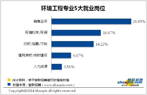 三,環境工程專業畢業生就業對口率超23%,環境科學/環保崗位薪酬高